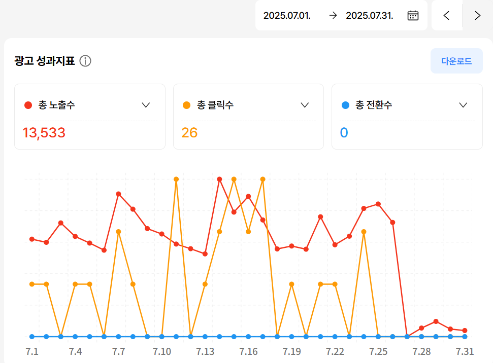 2025년 7월 광고 성과지표