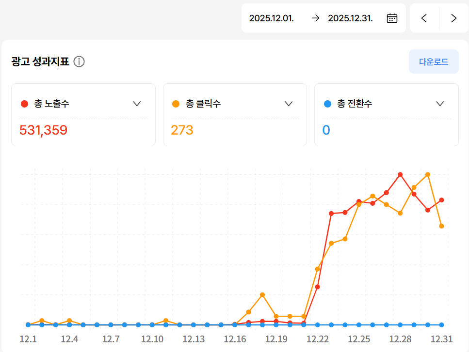 2025년 12월 광고 성과지표