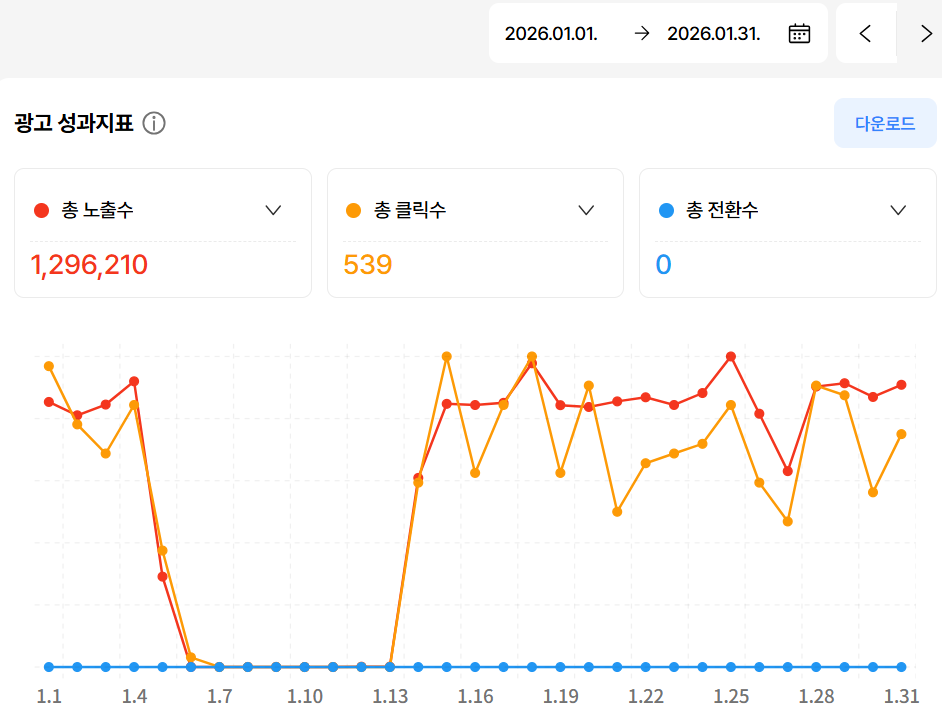 2026년 1월 광고 성과지표