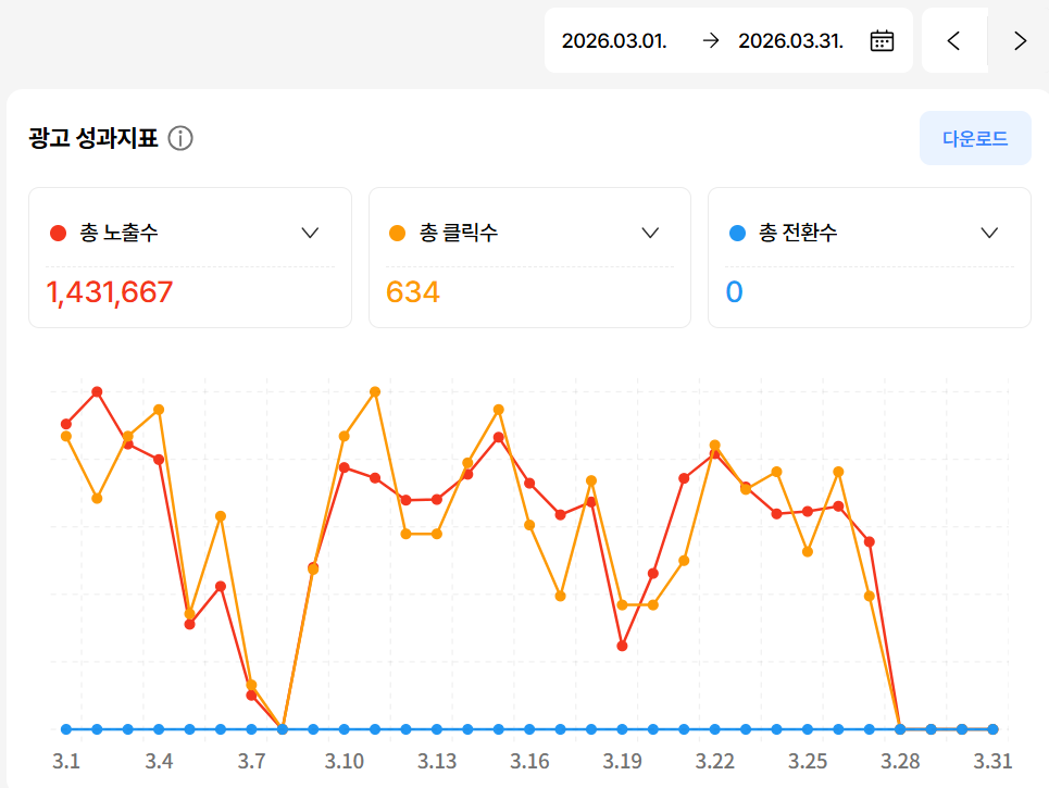 2026년 3월 광고 성과지표